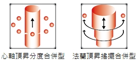 MF 系列 / 昇降法蘭型 MF 系列 / 昇降法蘭型